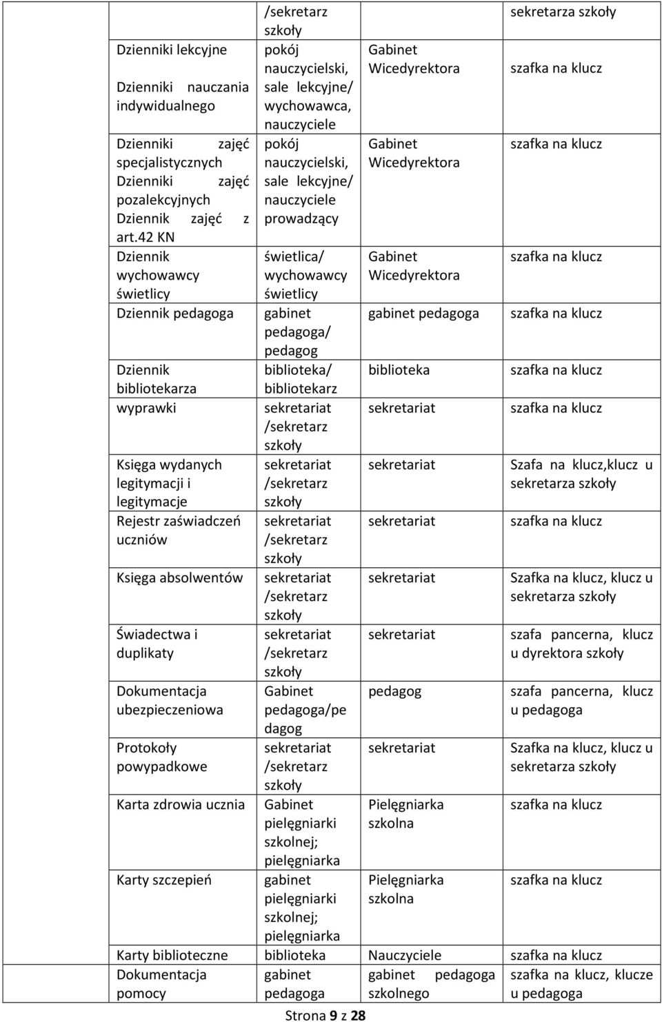 wychowawca, nauczyciele pokój nauczycielski, sale lekcyjne/ nauczyciele prowadzący świetlica/ wychowawcy świetlicy gabinet pedagoga/ pedagog biblioteka/ bibliotekarz Księga absolwentów Świadectwa i