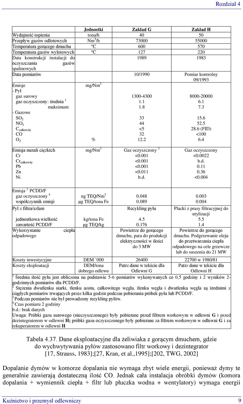 % 1300-4300 1.1 1.8 33 44 <5 32 12.2 09/1993 8000-20000 6.1 7.3 15.6 52.5 28.6 (FID) <100 6.4 Emisja metali ciężkich Cr Cr całkowity Pb Zn Ni mg/nm 3 Gaz oczyszczony 3 <0.001 <0.001 <0.001 <0.011 b.d.