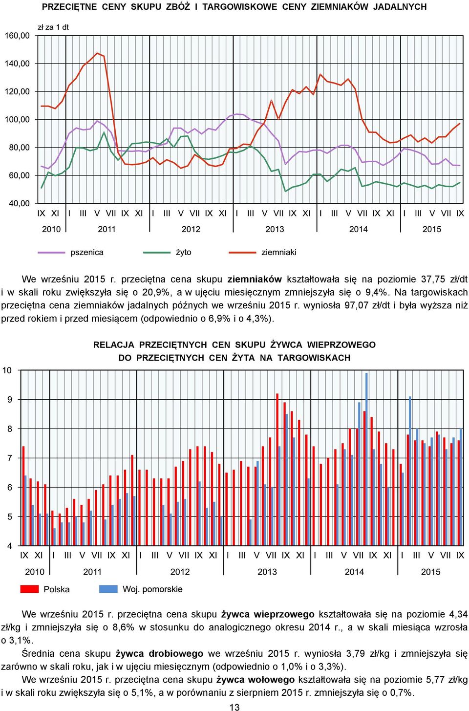 Na targowiskach przeciętna cena ziemniaków jadalnych późnych we wrześniu 2015 r. wyniosła 97,07 zł/dt i była wyższa niż przed rokiem i przed miesiącem (odpowiednio o 6,9% i o 4,3%).