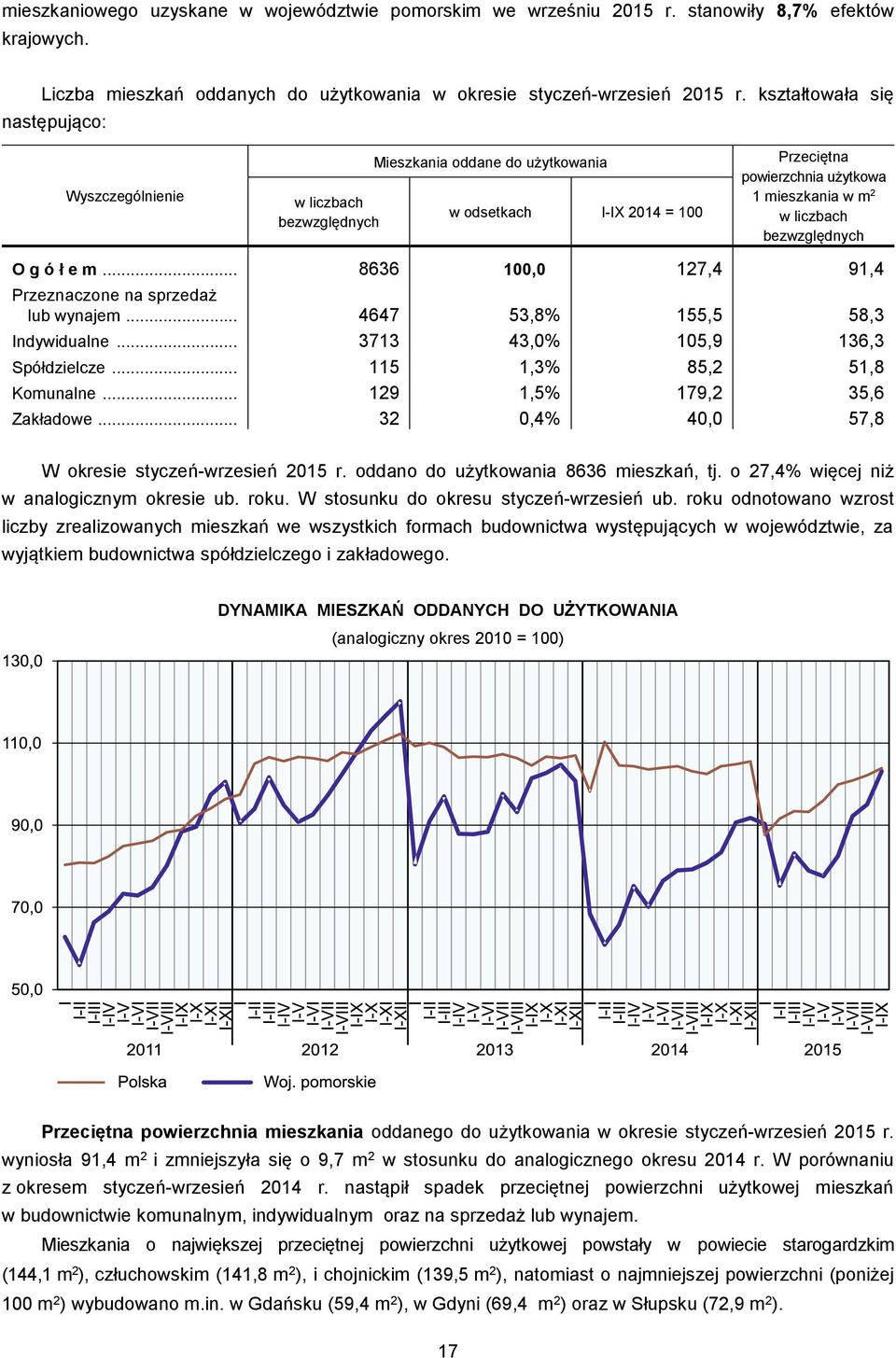 ł e m... 8636 100,0 127,4 91,4 Przeznaczone na sprzedaż lub wynajem... 4647 53,8% 155,5 58,3 Indywidualne... 3713 43,0% 105,9 136,3 Spółdzielcze... 115 1,3% 85,2 51,8 Komunalne.