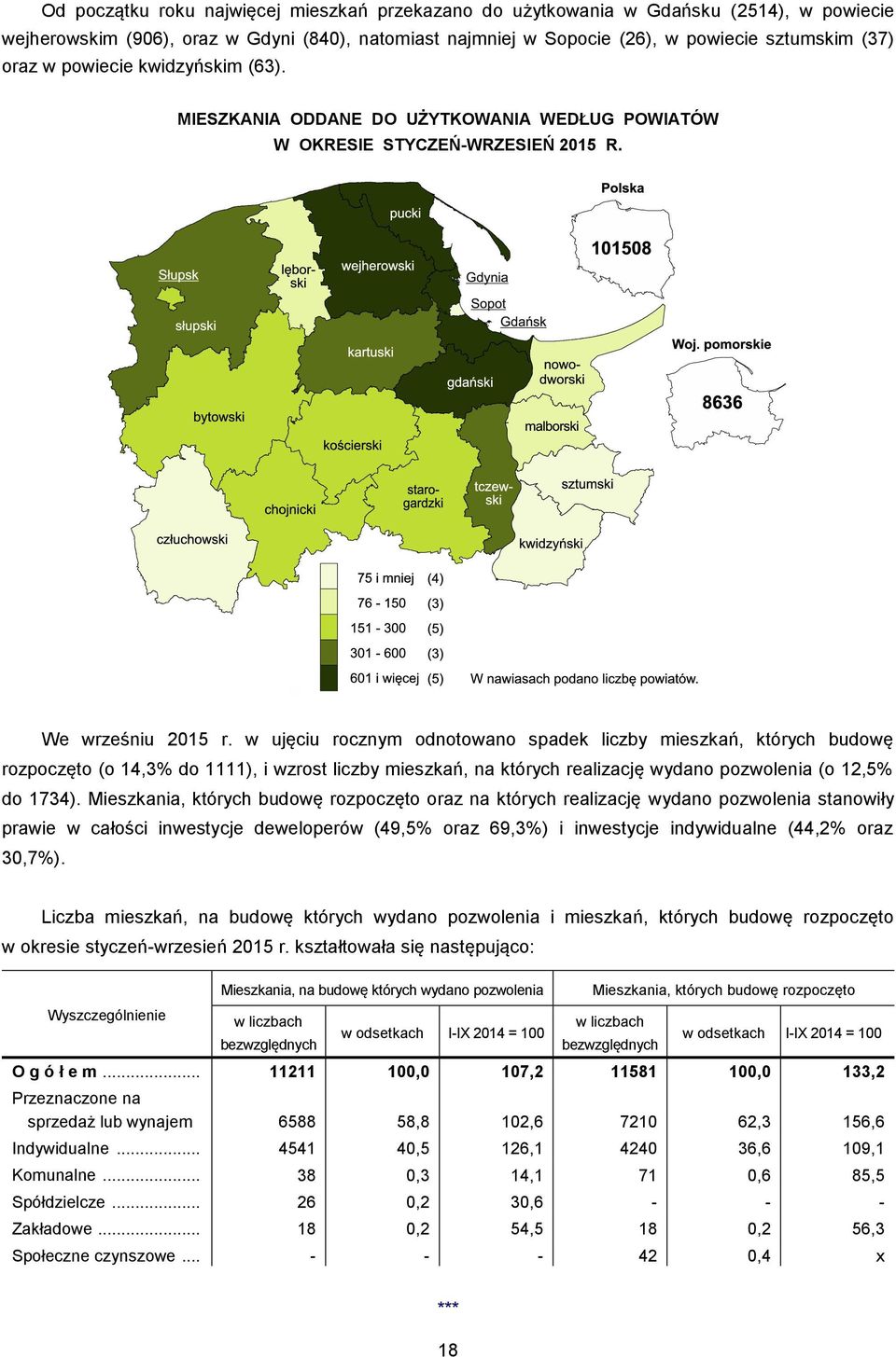 w ujęciu rocznym odnotowano spadek liczby mieszkań, których budowę rozpoczęto (o 14,3% do 1111), i wzrost liczby mieszkań, na których realizację wydano pozwolenia (o 12,5% do 1734).