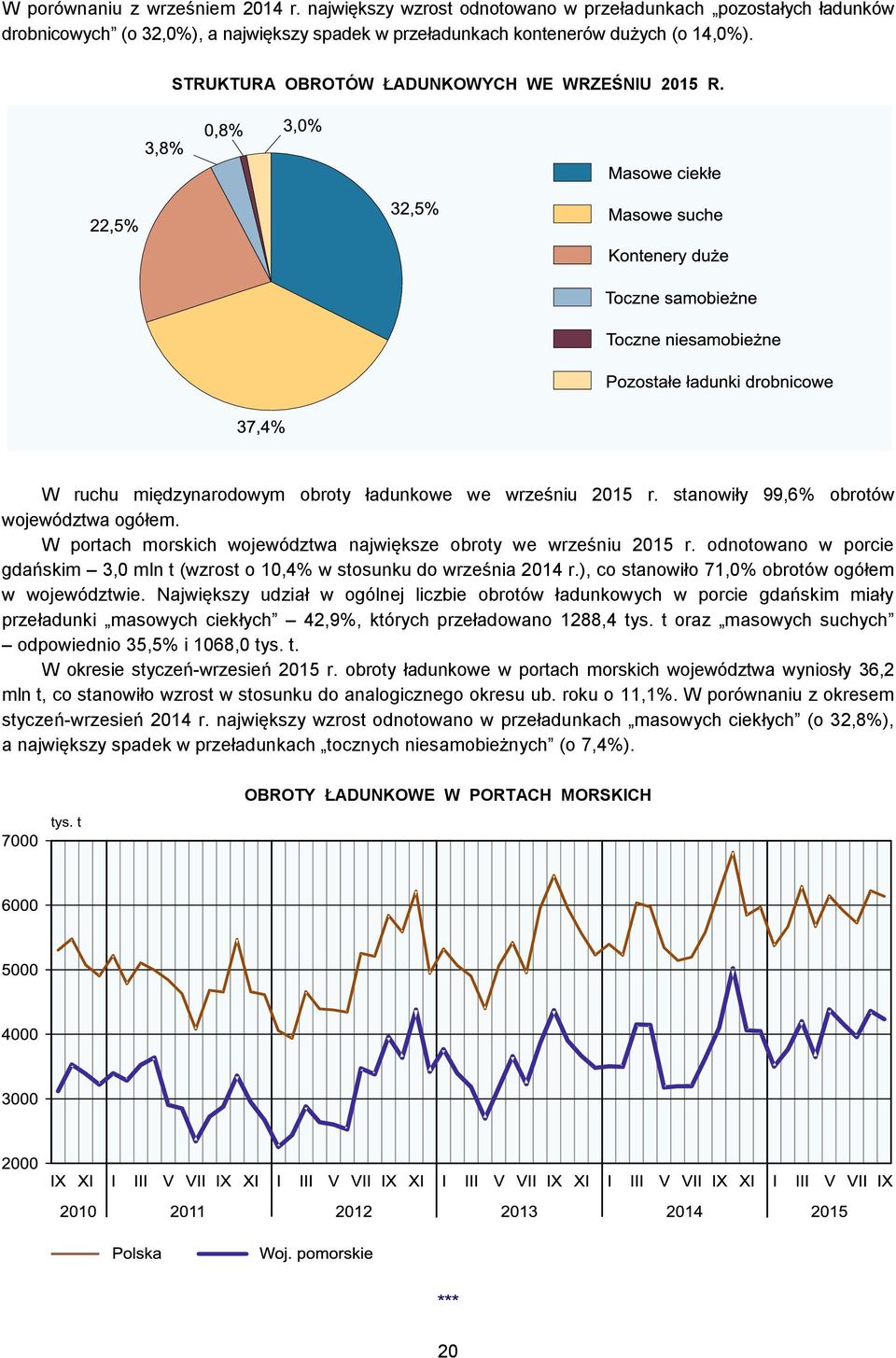 W portach morskich województwa największe obroty we wrześniu 2015 r. odnotowano w porcie gdańskim 3,0 mln t (wzrost o 10,4% w stosunku do września 2014 r.