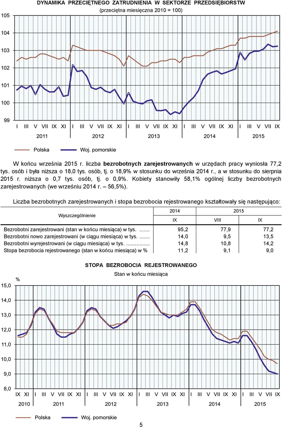 Kobiety stanowiły 58,1% ogólnej liczby bezrobotnych zarejestrowanych (we wrześniu 2014 r. 56,5%).