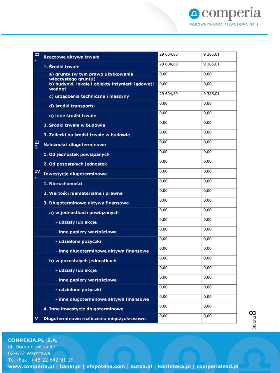 29 604,80 9 385,01 d) środki transportu e) inne środki trwałe 2. Środki trwałe w budowie 3. Zaliczki na środki trwałe w budowie II NaleŜności długoterminowe 1. Od jednostek powiązanych 2.