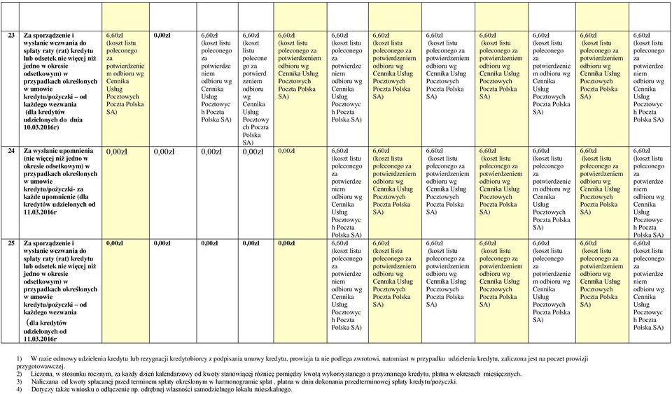 2016r 25 Za sporządzenie i wysłanie wezwania do spłaty raty (rat) lub odsetek nie więcej jedno w okresie odsetkowym) w /pożyczki od każdego wezwania (dla kredytów udzielonych od 11.03.