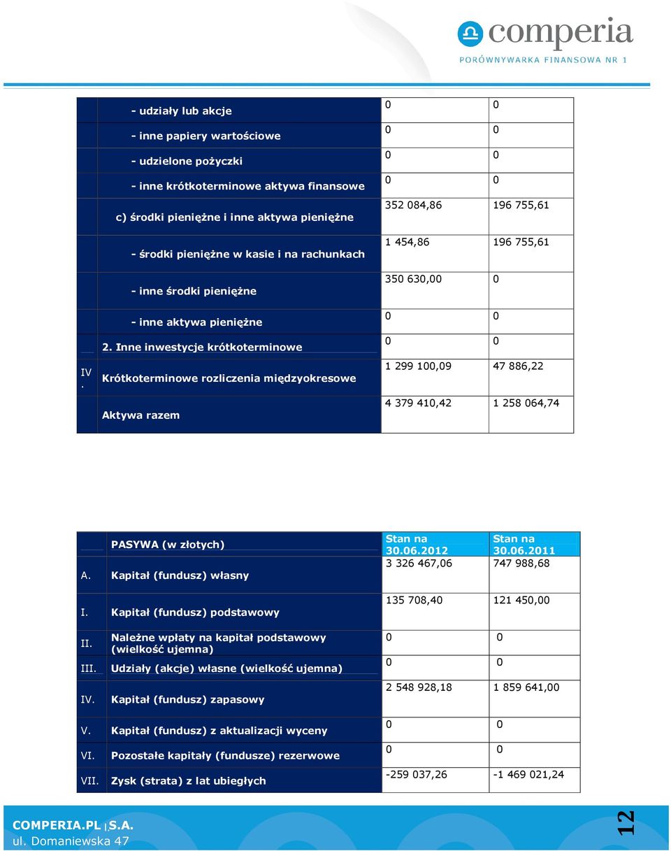 Inne inwestycje krótkoterminowe Krótkoterminowe rozliczenia międzyokresowe Aktywa razem 352 84,86 196 755,61 1 454,86 196 755,61 35 63, 1 299 1,9 47 886,22 4 379 41,42 1 258 64,74 PASYWA (w złotych)