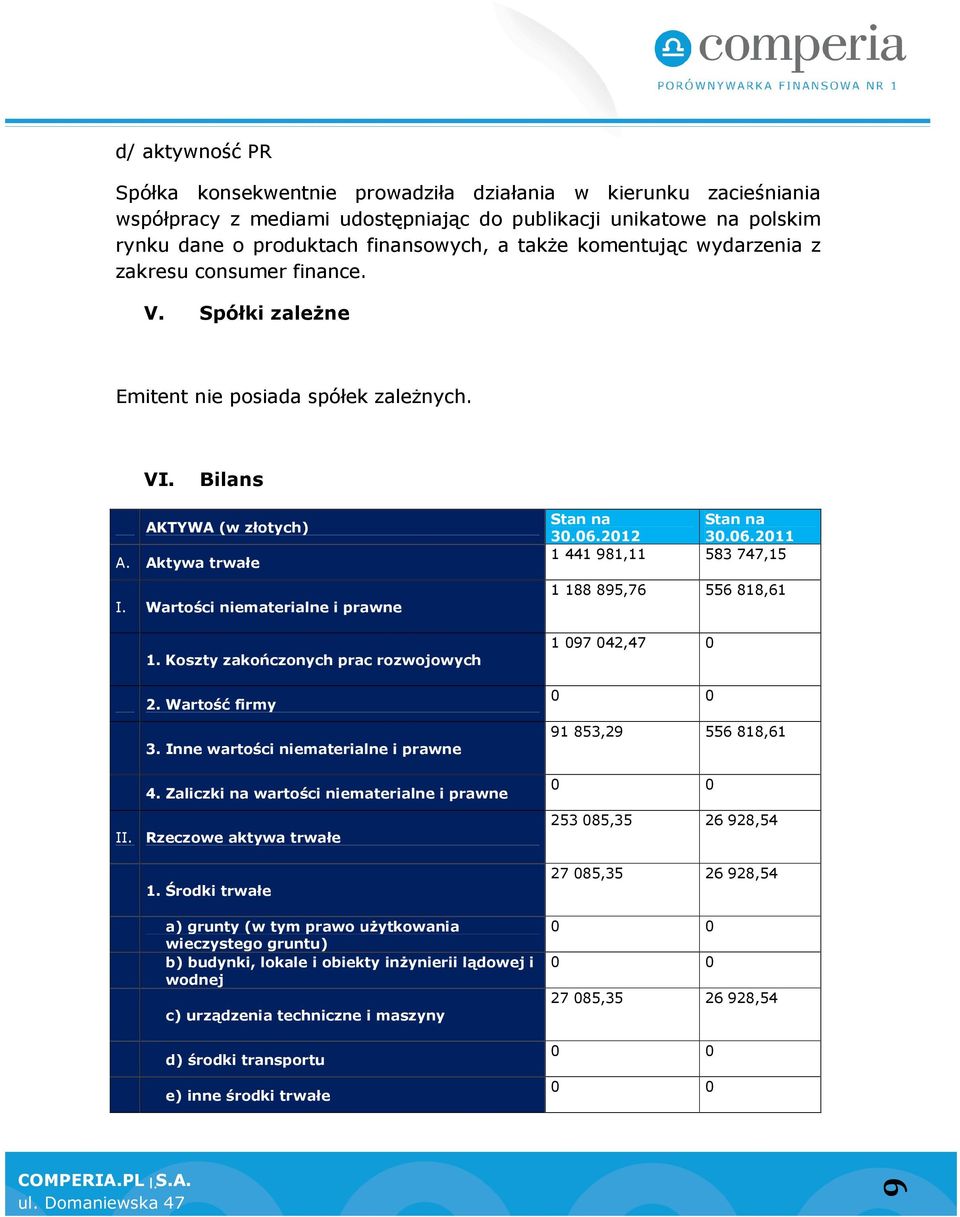 Koszty zakończonych prac rozwojowych 2. Wartość firmy 3. Inne wartości niematerialne i prawne 4. Zaliczki na wartości niematerialne i prawne I Rzeczowe aktywa trwałe 1. Środki trwałe Stan na 3.6.