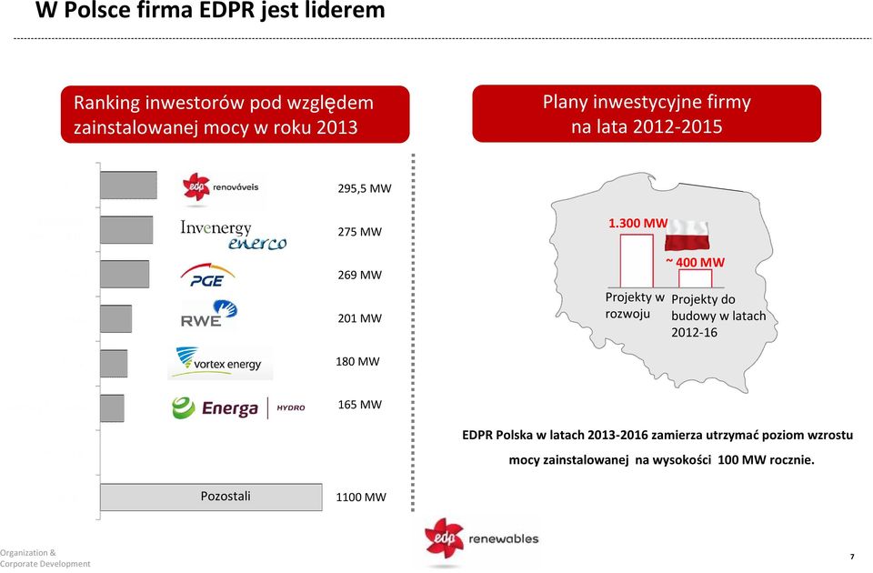 300 MW Projekty w rozwoju ~ 400 MW Projekty do budowy w latach 201216 180 MW 165 MW EDPR Polska