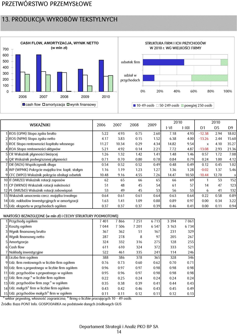 WG WIELKOŚCI FIRMY % 2% 4% 6% 8% 1% 1-49 osób 5-249 osób powyżej 25 osób WSKAŹNIKI 26 27 28 29 21 21 I-VI I-XII D1 D5 D9 1 ROS (GPM) Stopa zysku brutto 5.22 4.93.75 2.6 7.18 4.93-12.38 2.94 18.