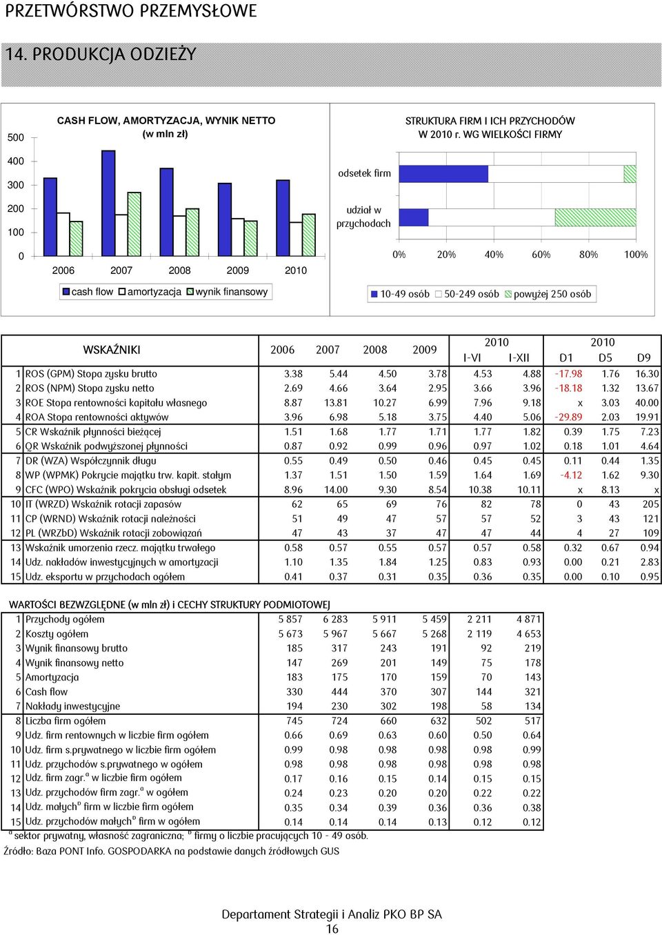 D9 1 ROS (GPM) Stopa zysku brutto 3.38 5.44 4.5 3.78 4.53 4.88-17.98 1.76 16.3 2 ROS (NPM) Stopa zysku netto 2.69 4.66 3.64 2.95 3.66 3.96-18.18 1.32 13.67 3 ROE Stopa rentowności kapitału własnego 8.