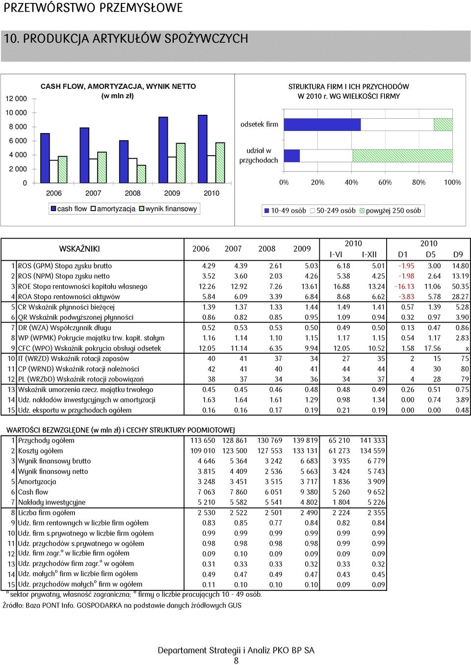 WG WIELKOŚCI FIRMY % 2% 4% 6% 8% 1% 1-49 osób 5-249 osób powyżej 25 osób WSKAŹNIKI 26 27 28 29 21 21 I-VI I-XII D1 D5 D9 1 ROS (GPM) Stopa zysku brutto 4.29 4.39 2.61 5.3 6.18 5.1-1.95 3. 14.