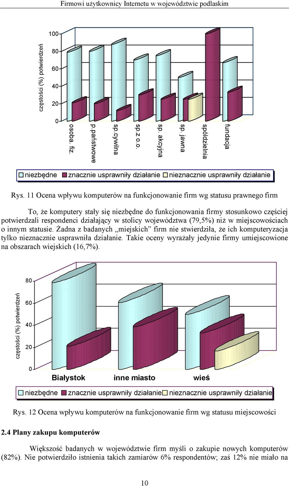 11 Ocena wpływu komputerów na funkcjonowanie firm wg statusu prawnego firm To, że komputery stały się niezbędne do funkcjonowania firmy stosunkowo częściej potwierdzali respondenci działający w