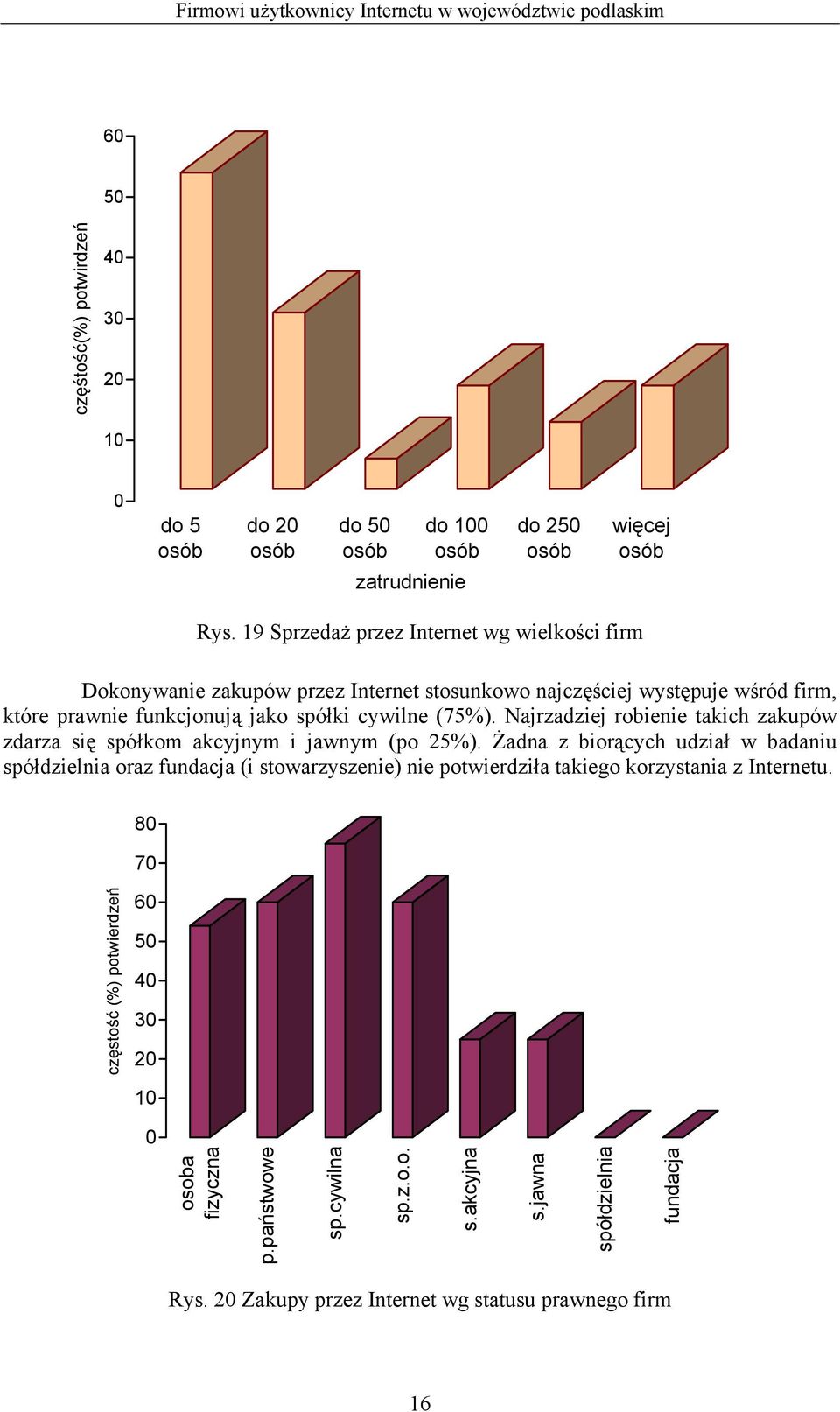 cywilne (75%). Najrzadziej robienie takich zakupów zdarza się spółkom akcyjnym i jawnym (po 25%).