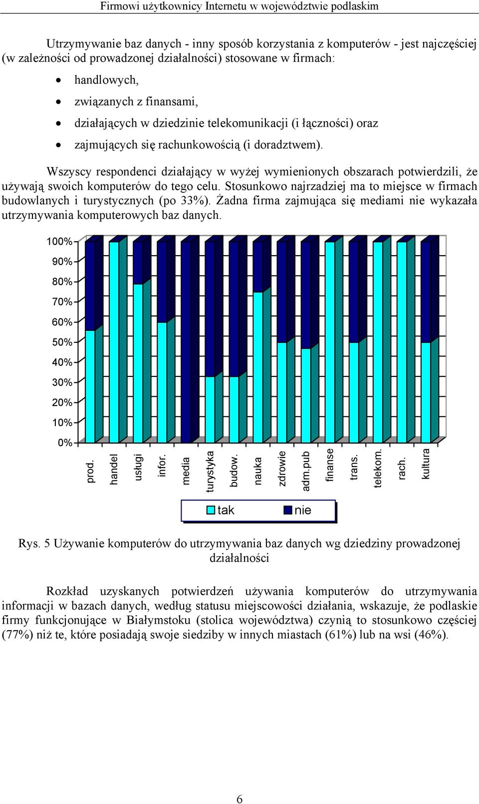 Wszyscy respondenci działający w wyżej wymienionych obszarach potwierdzili, że używają swoich komputerów do tego celu.