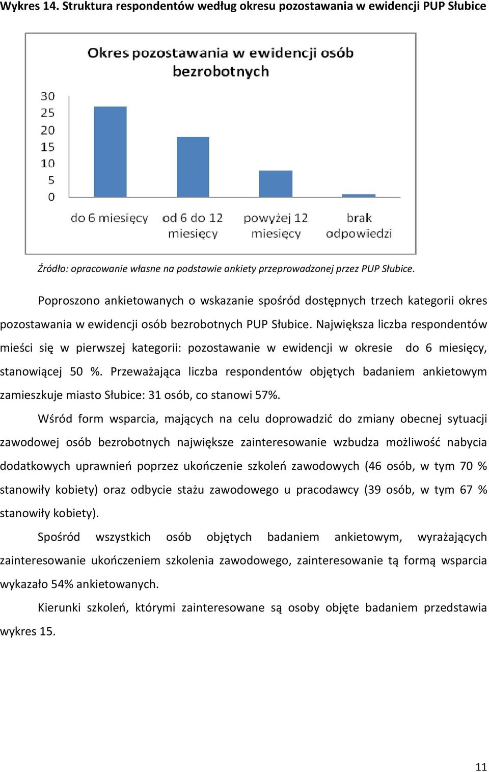 Największa liczba respondentów mieści się w pierwszej kategorii: pozostawanie w ewidencji w okresie do 6 miesięcy, stanowiącej 50 %.