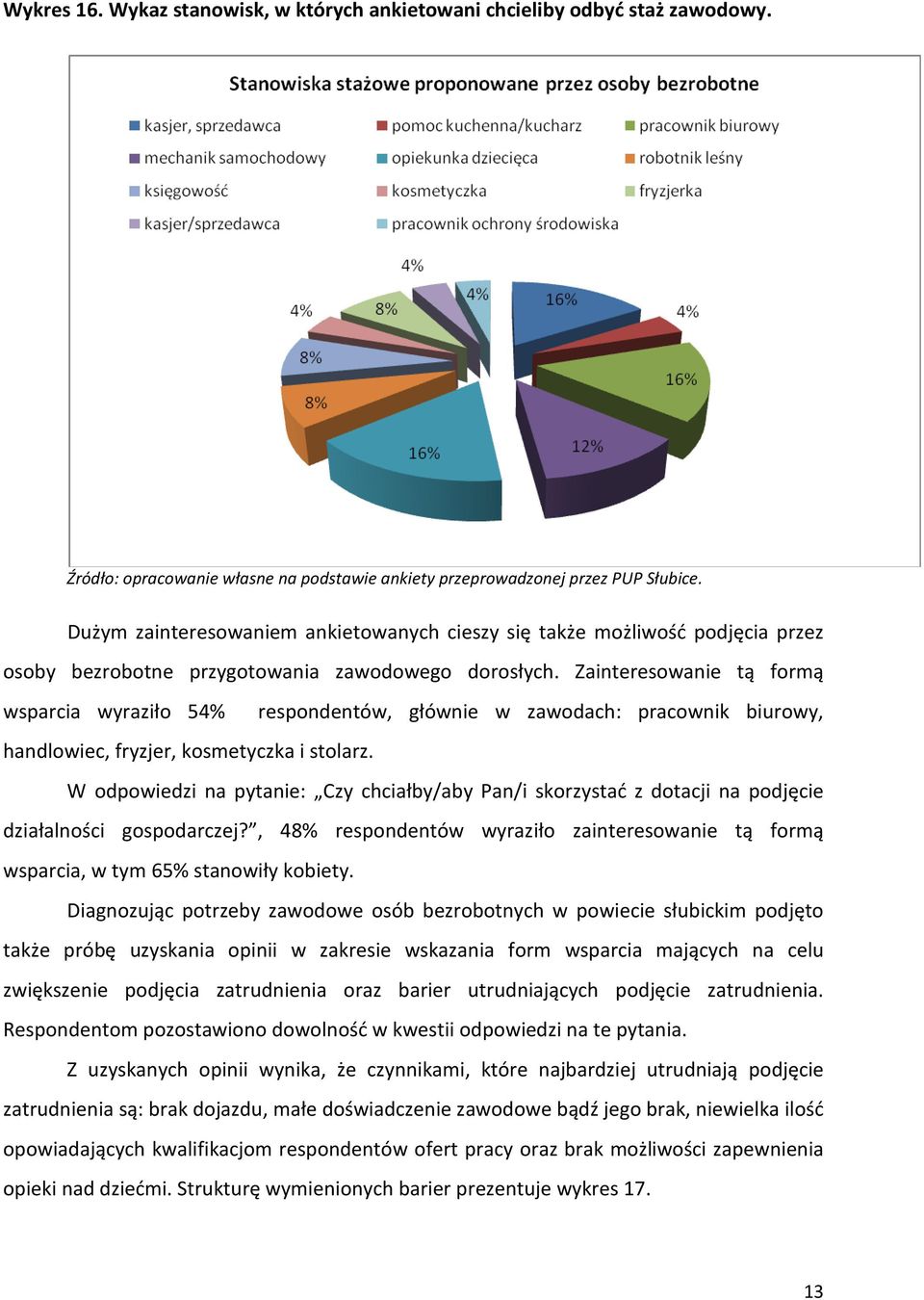 Zainteresowanie tą formą wsparcia wyraziło 54% respondentów, głównie w zawodach: pracownik biurowy, handlowiec, fryzjer, kosmetyczka i stolarz.