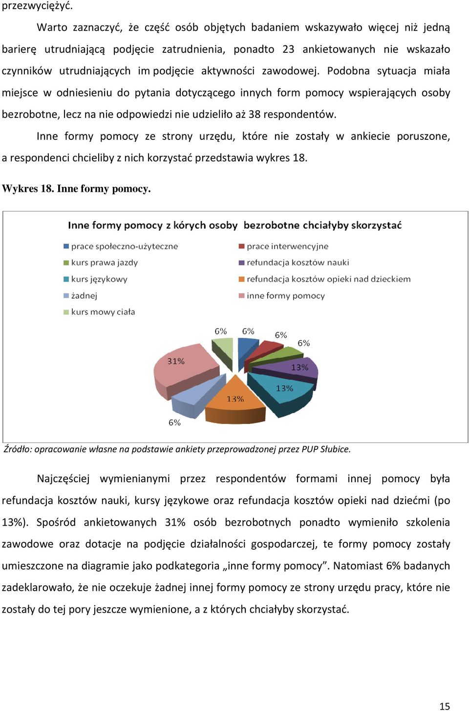 aktywności zawodowej. Podobna sytuacja miała miejsce w odniesieniu do pytania dotyczącego innych form pomocy wspierających osoby bezrobotne, lecz na nie odpowiedzi nie udzieliło aż 38 respondentów.