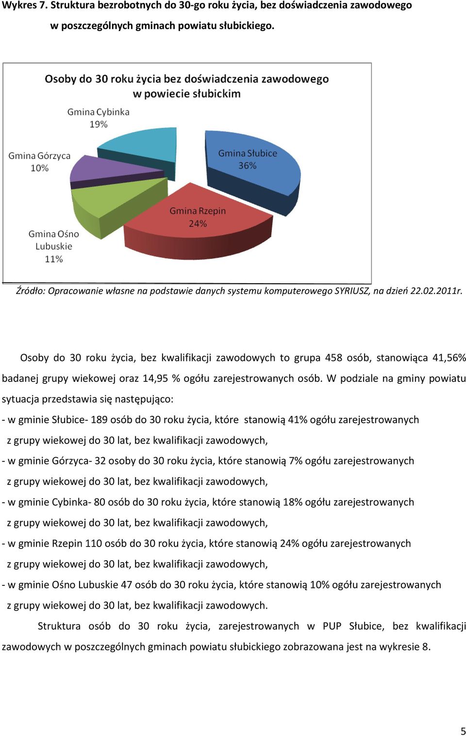 Osoby do 30 roku życia, bez kwalifikacji zawodowych to grupa 458 osób, stanowiąca 41,56% badanej grupy wiekowej oraz 14,95 % ogółu zarejestrowanych osób.