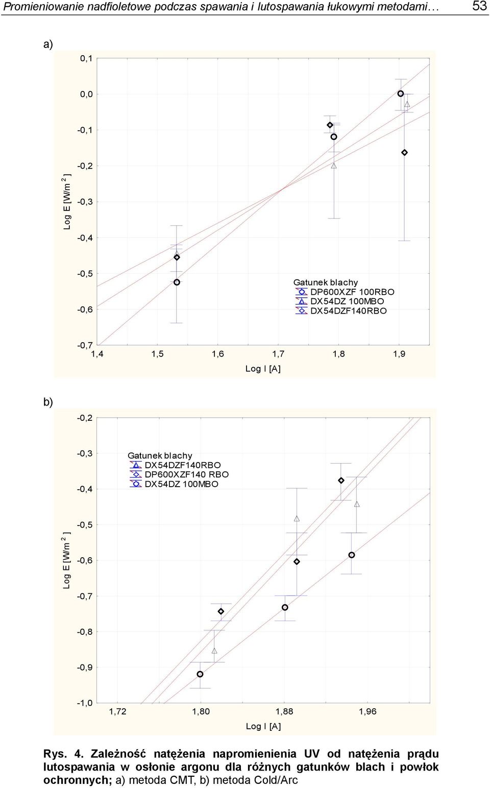 DP600XZF140 RBO DX54DZ 100MBO -0,5 Log E [W/m 2 ] -0,7-0,8-0,9-1,0 1,72 1,80 1,88 1,96 Log I [A] Rys. 4.