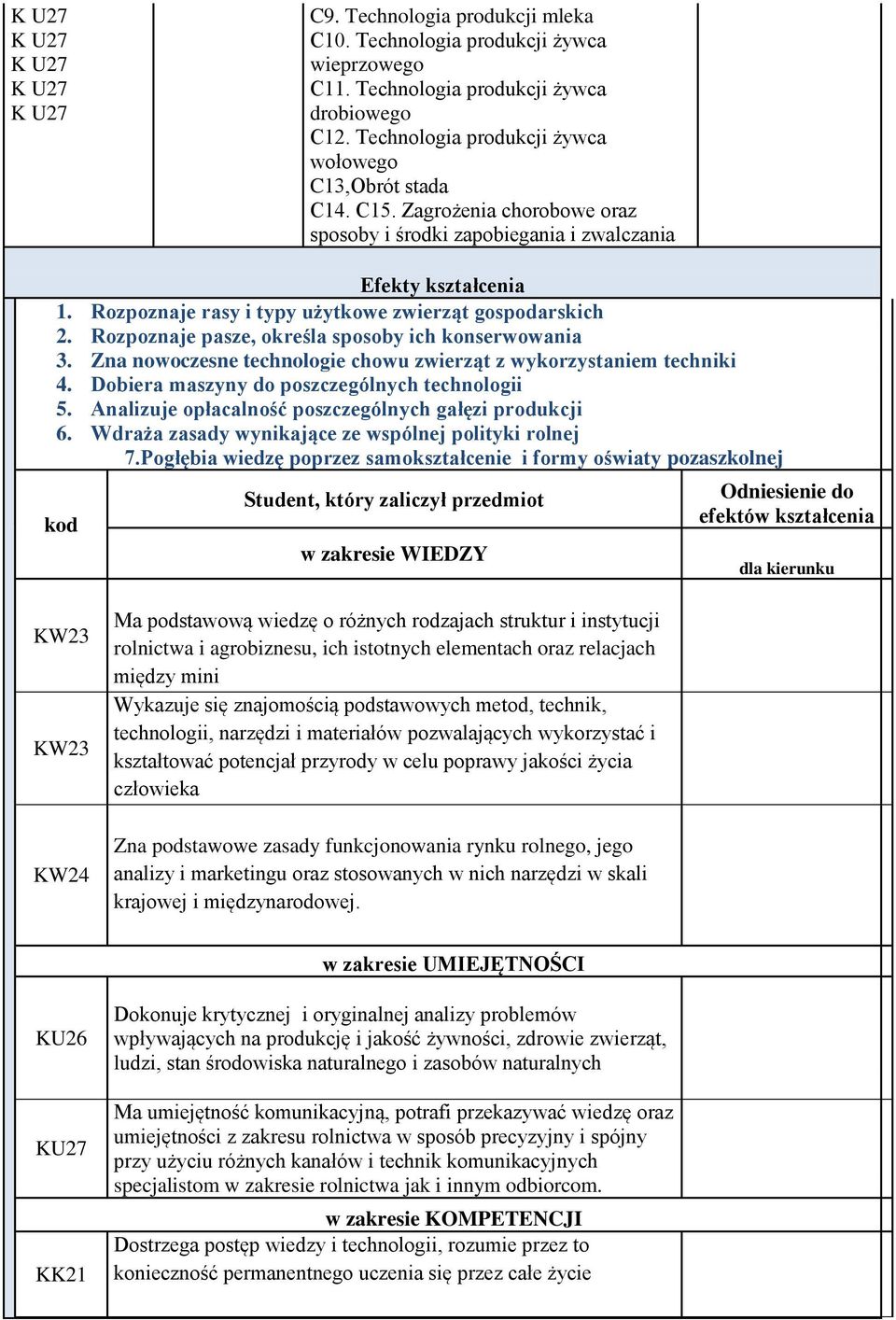 Rozpoznaje pasze, określa sposoby ich konserwowania 3. Zna nowoczesne technologie chowu zwierząt z wykorzystaniem techniki 4. Dobiera maszyny do poszczególnych technologii 5.