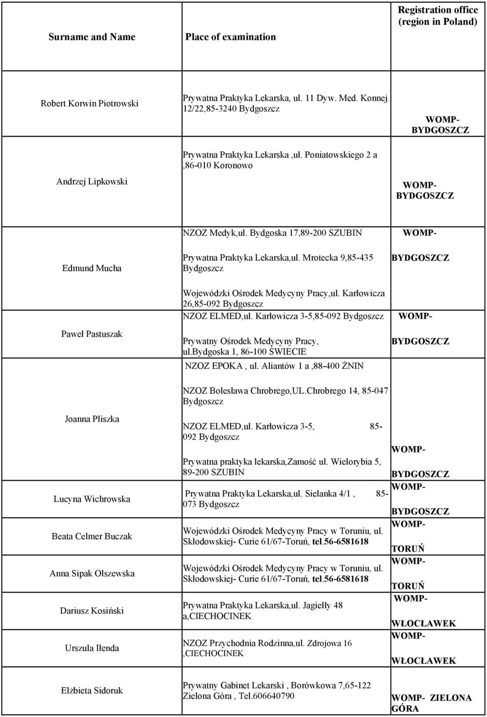 Bydgoska 17,89-200 SZUBIN Prywatna Praktyka Lekarska,ul. Mrotecka 9,85-435 Bydgoszcz - BYDGOSZCZ Paweł Pastuszak Wojewódzki Ośrodek Medycyny Pracy,ul. Karłowicza 26,85-092 Bydgoszcz NZOZ ELMED,ul.