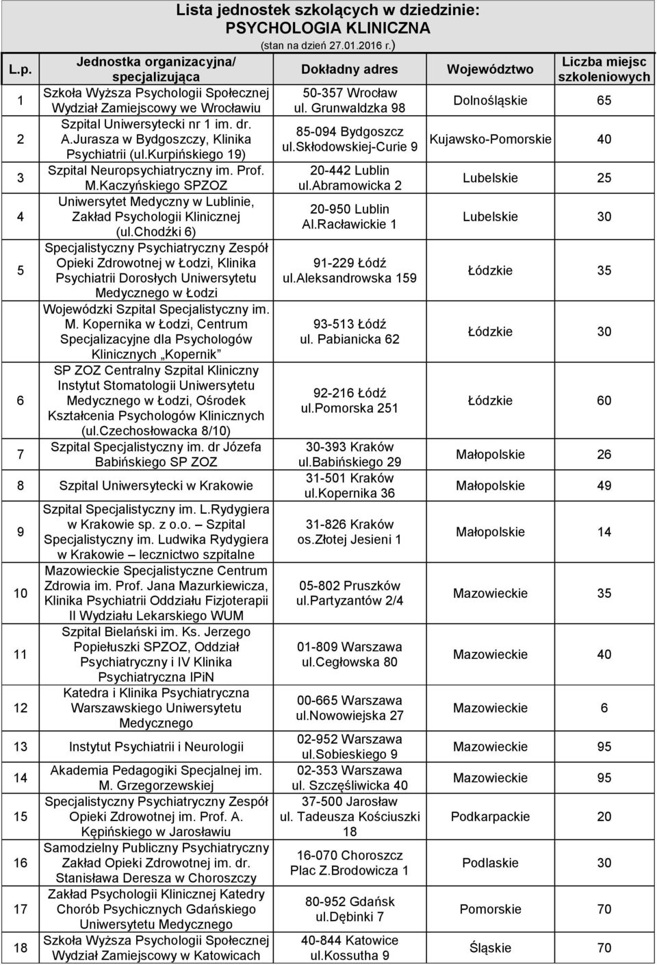 chodźki 6) Specjalistyczny Psychiatryczny Zespół Opieki Zdrowotnej w Łodzi, Klinika Psychiatrii Dorosłych Uniwersytetu Me