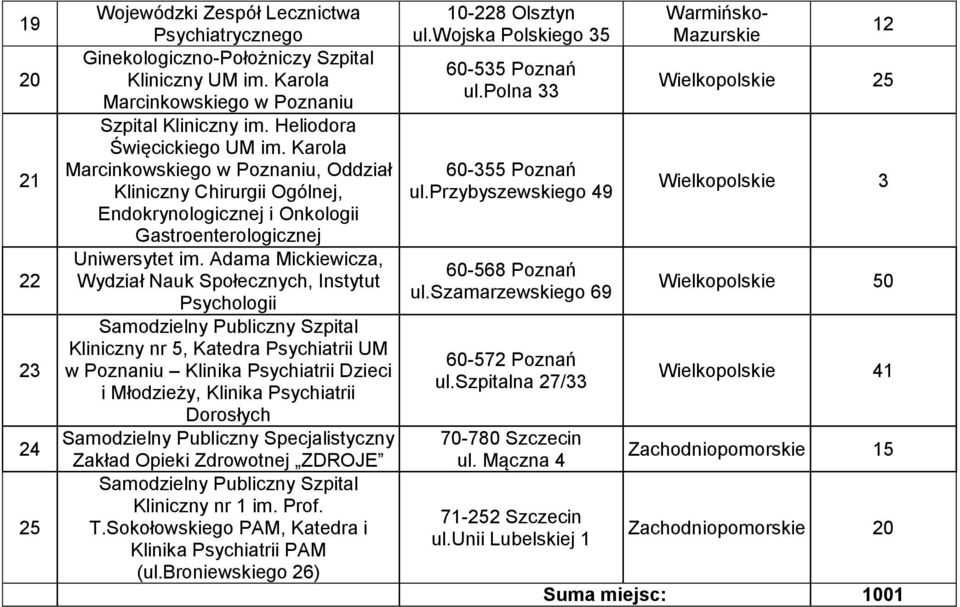 Adama Mickiewicza, Wydział Nauk Społecznych, Instytut Psychologii Samodzielny Publiczny Szpital Kliniczny nr 5, Katedra Psychiatrii UM w Poznaniu Klinika Psychiatrii Dzieci i Młodzieży, Klinika