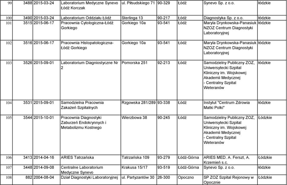 Gorkiego 103 3526 2015-09-01 Laboratorium Diagniostyczne Nr 2 Gorkiego 10a 93-541 Łódź Maryla Drynkowska-Panasiuk NZOZ Centrum Diagnostyki Pomorska 251 92-213 Łódź Samodzielny Publiczny ZOZ, 104 3531