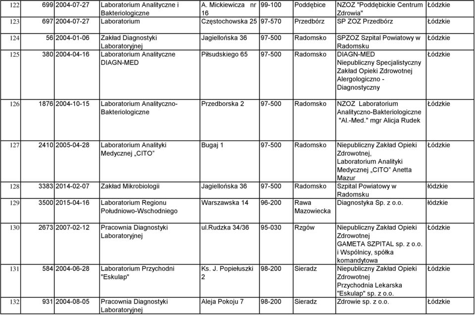 Diagnostyki 125 380 2004-04-16 Laboratorium Analityczne DIAGN-MED 126 1876 2004-10-15 Laboratorium Analityczno- Bakteriologiczne Jagiellońska 36 97-500 Radomsko SPZOZ Szpital Powiatowy w Radomsku