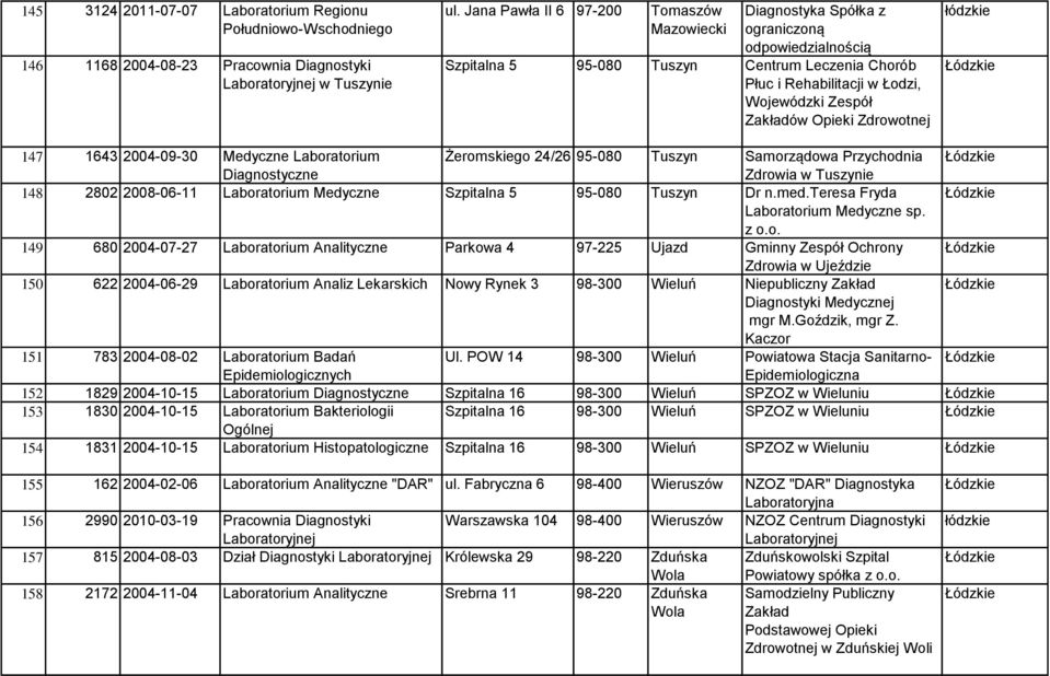 Opieki Zdrowotnej 147 1643 2004-09-30 Medyczne Laboratorium Żeromskiego 24/26 95-080 Tuszyn Samorządowa Przychodnia Diagnostyczne Zdrowia w Tuszynie 148 2802 2008-06-11 Laboratorium Medyczne