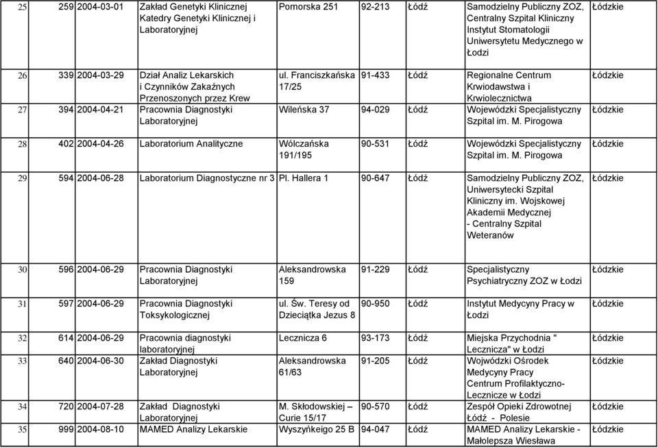 Franciszkańska 17/25 91-433 Łódź Regionalne Centrum Krwiodawstwa i Krwiolecznictwa Wileńska 37 94-029 Łódź Wojewódzki Specjalistyczny Szpital im. M.