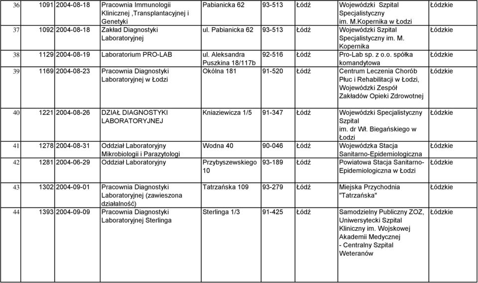 1281 2004-06-29 Oddział Laboratoryjny Przybyszewskiego 10 Pabianicka 62 93-513 Łódź Wojewódzki Szpital Specjalistyczny im. M.Kopernika w ul.