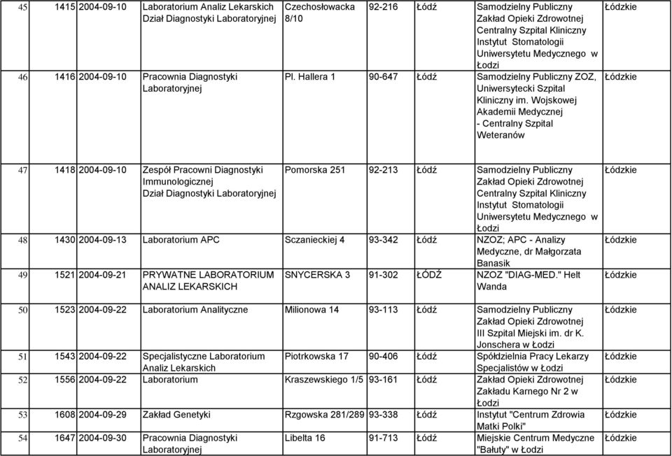 Hallera 1 90-647 Łódź Samodzielny Publiczny ZOZ, 47 1418 2004-09-10 Zespół Pracowni Diagnostyki Immunologicznej Dział Diagnostyki Pomorska 251 92-213 Łódź Samodzielny Publiczny Centralny Szpital