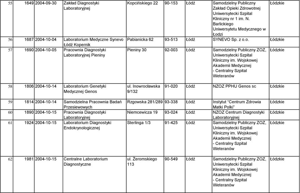 Inowrocławska 9/132 91-020 Łódź NZOZ PPHU Genos sc 59 1814 2004-10-14 Samodzielna Pracownia Badań Przesiewowych 60 1890 2004-10-15 Pracownia Diagnostyki 61 1924 2004-10-15 Laboratorium Diagnostyki