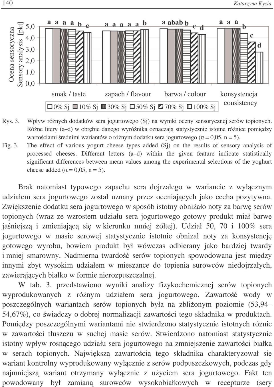 Róne litery (a d) w obrbie danego wyrónika oznaczaj statystycznie istotne rónice pomidzy wartociami rednimi wariantów o rónym dodatku sera jogurtowego ( = 0,05, n = 5).