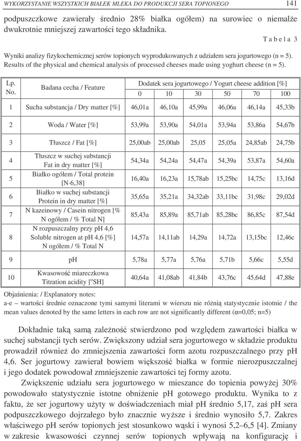 Results of the physical and chemical analysis of processed cheeses made using yoghurt cheese (n = 5). Lp. No.