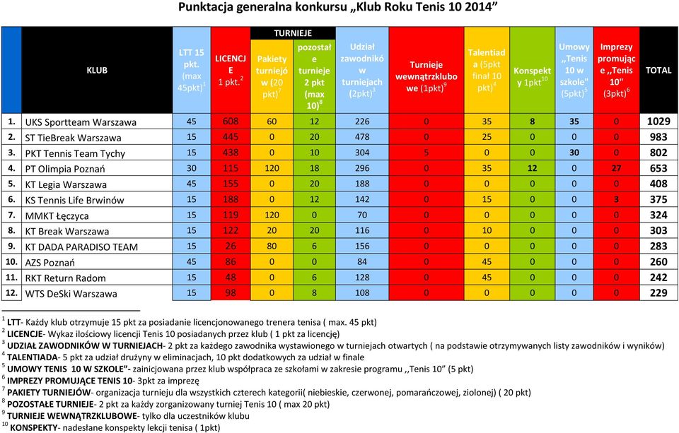 1pkt 10 Umowy,,Tenis 10 w szkole" (5pkt) 5 Imprezy promując e,,tenis 10" (3pkt) 6 1. UKS Sportteam Warszawa 45 608 60 12 226 0 35 8 35 0 1029 2. ST TieBreak Warszawa 15 445 0 20 478 0 25 0 0 0 983 3.