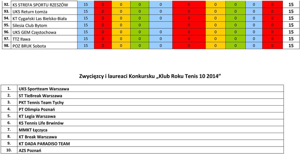 TTZ Iława 15 0 0 0 0 0 0 0 0 0 15 98. POZ BRUK Sobota 15 0 0 0 0 0 0 0 0 0 15 Zwycięzcy i laureaci Konkursku Klub Roku Tenis 10 2014 1.