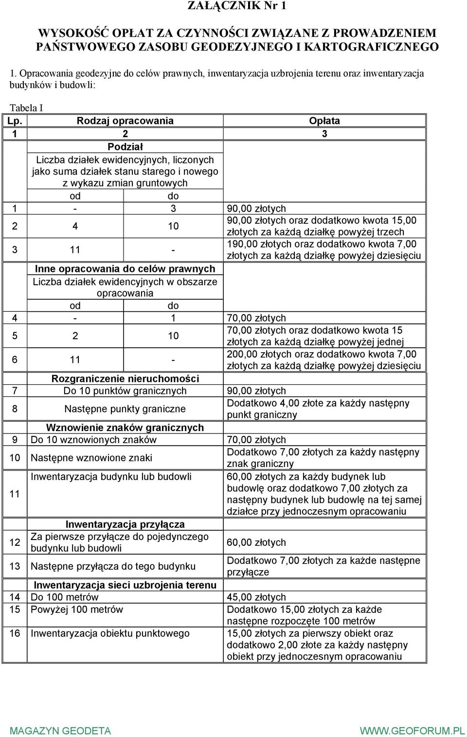 nowego z wykazu zmian gruntowych 1-3 90,00 złotych 2 4 10 90,00 złotych oraz datkowo kwota 15,00 złotych za każdą działkę powyżej trzech 3 11-190,00 złotych oraz datkowo kwota 7,00 złotych za każdą