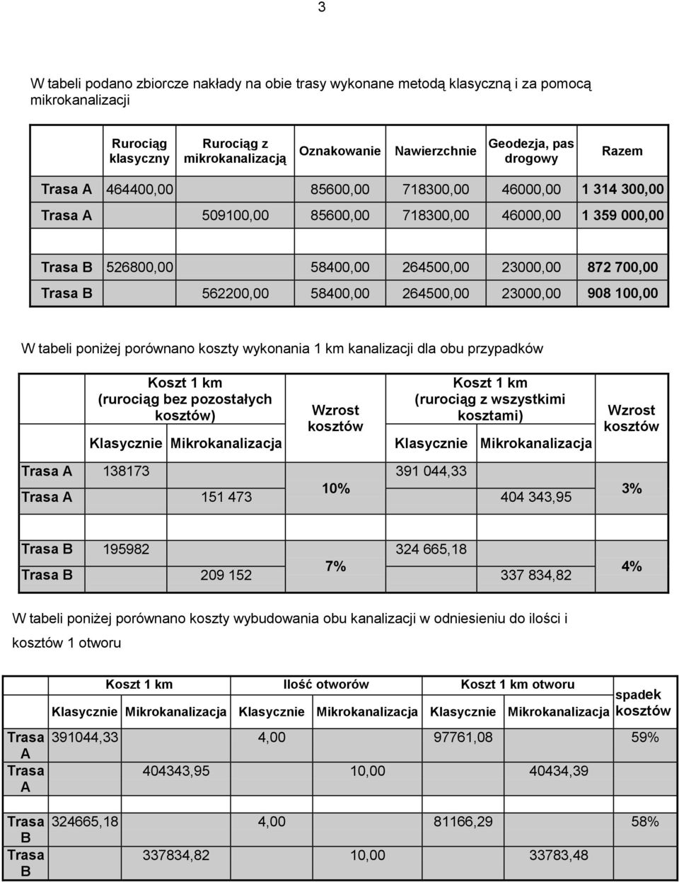 23000,00 908 100,00 W tabeli poniżej porównano koszty wykonania 1 km kanalizacji dla obu przypadków Koszt 1 km (rurociąg bez pozostałych ) Klasycznie Mikrokanalizacja Wzrost Koszt 1 km (rurociąg z