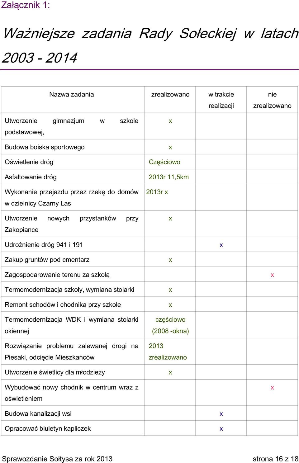 191 Zakup gruntów pod cmentarz Zagospodarowanie terenu za szkołą Termomodernizacja szkoły, wymiana stolarki Remont schodów i chodnika przy szkole Termomodernizacja WDK i wymiana stolarki okiennej