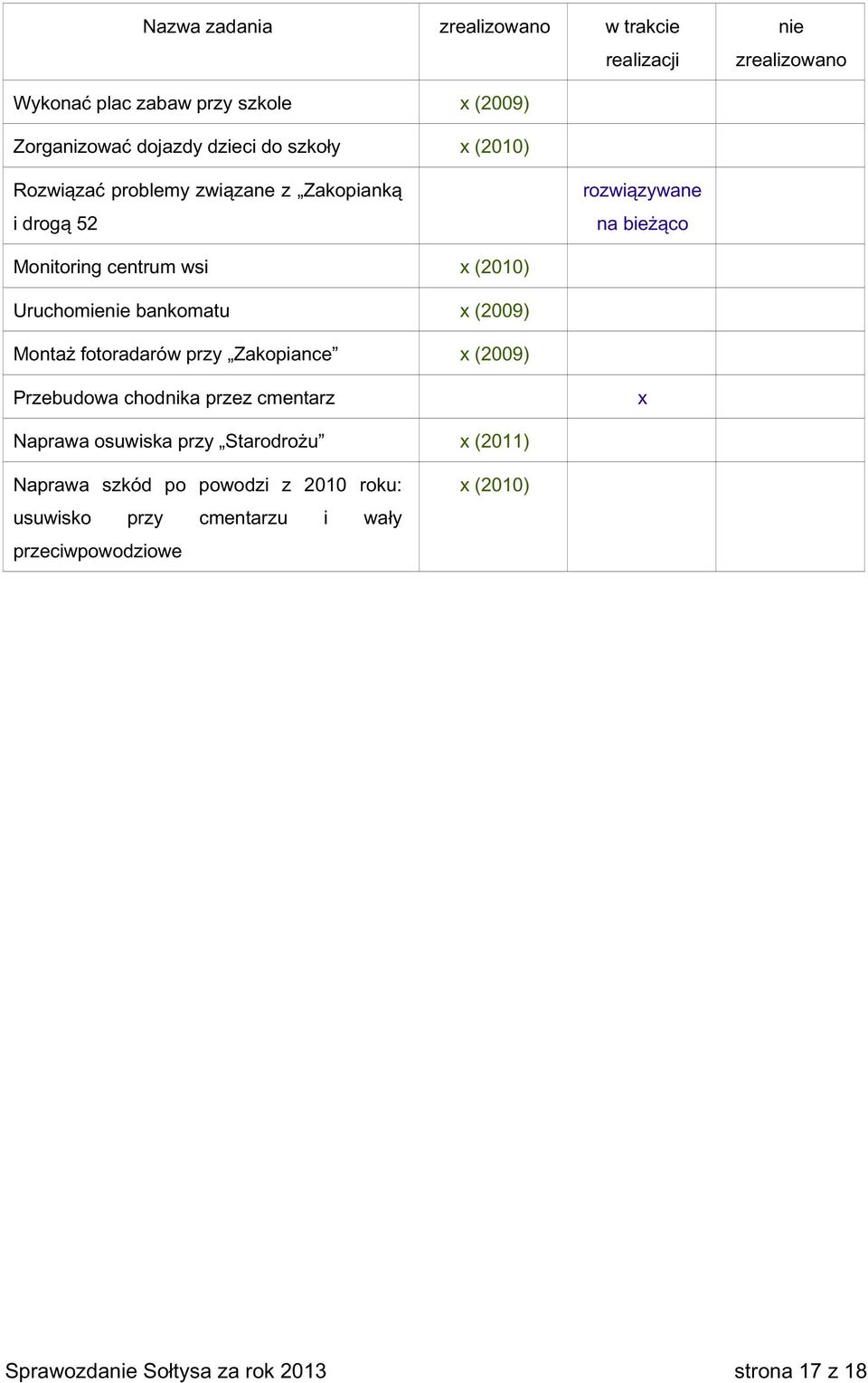 bankomatu (2009) Montaż fotoradarów przy Zakopiance (2009) Przebudowa chodnika przez cmentarz Naprawa osuwiska przy Starodrożu (2011)