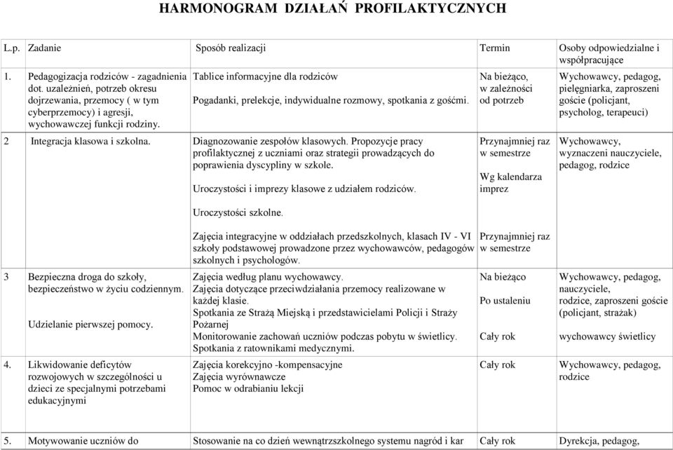 Tablice informacyjne dla rodziców Pogadanki, prelekcje, indywidualne rozmowy, spotkania z gośćmi. 2 Integracja klasowa i szkolna. Diagnozowanie zespołów klasowych.