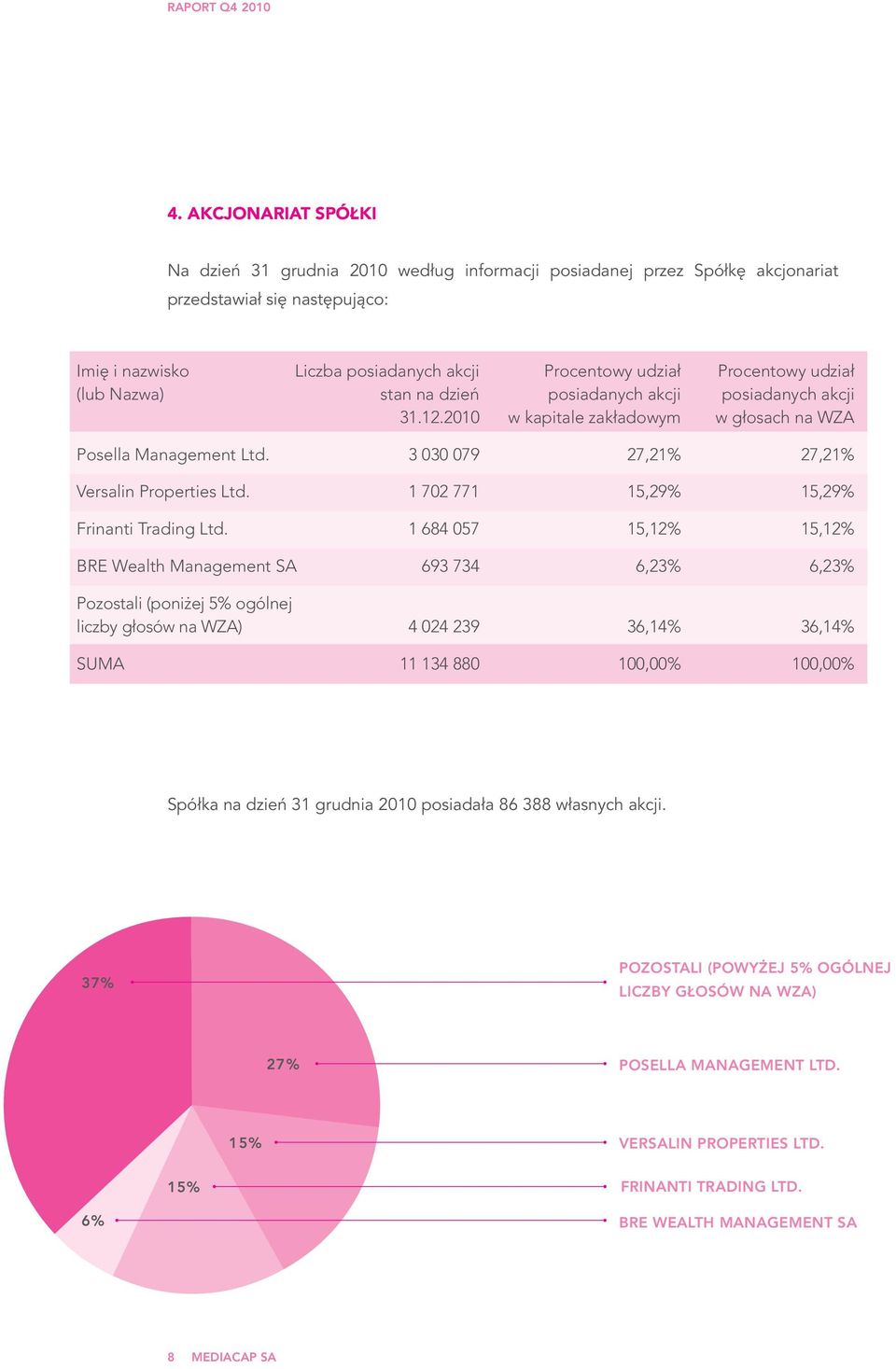 3 030 079 27,21% 27,21% Versalin Properties Ltd. 1 702 771 15,29% 15,29% Frinanti Trading Ltd.