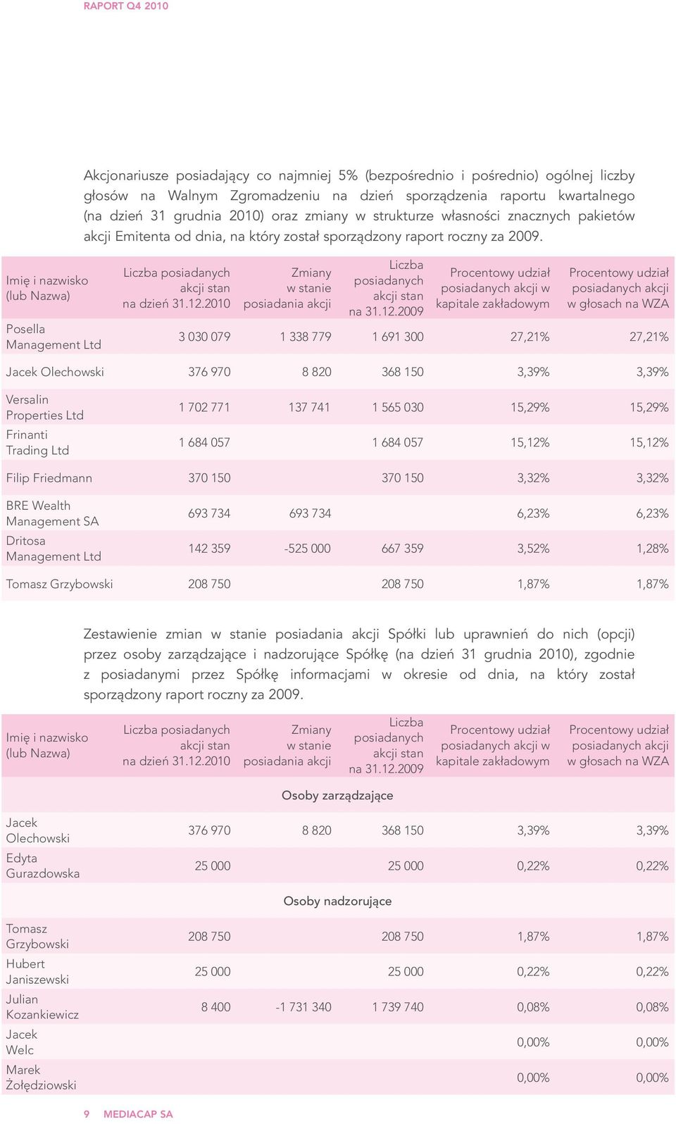 Imię i nazwisko (lub Nazwa) Posella Management Ltd Liczba posiadanych akcji stan na dzień 31.12.