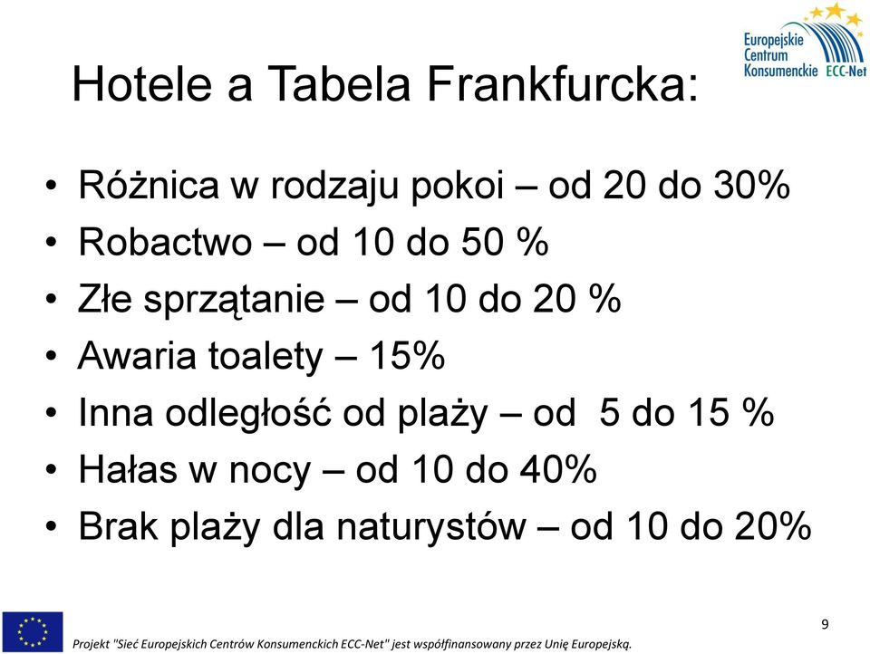 Awaria toalety 15% Inna odległość od plaży od 5 do 15 %