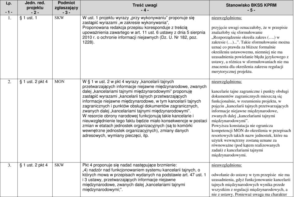 2 w pkt 4 wyrazy kancelarii tajnych przetwarzających informacje niejawne międzynarodowe, zwanych dalej kancelariami tajnymi międzynarodowymi proponuję zastąpić wyrazami kancelarii tajnych