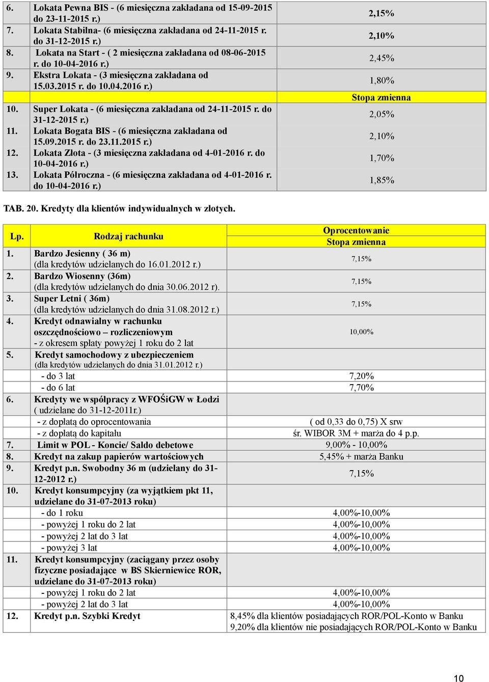 Super Lokata (6 miesięczna zakładana od 24112015 r. do 31122015 r.) 11. Lokata Bogata BIS (6 miesięczna zakładana od 15.09.2015 r. do 23.11.2015 r.) 12.