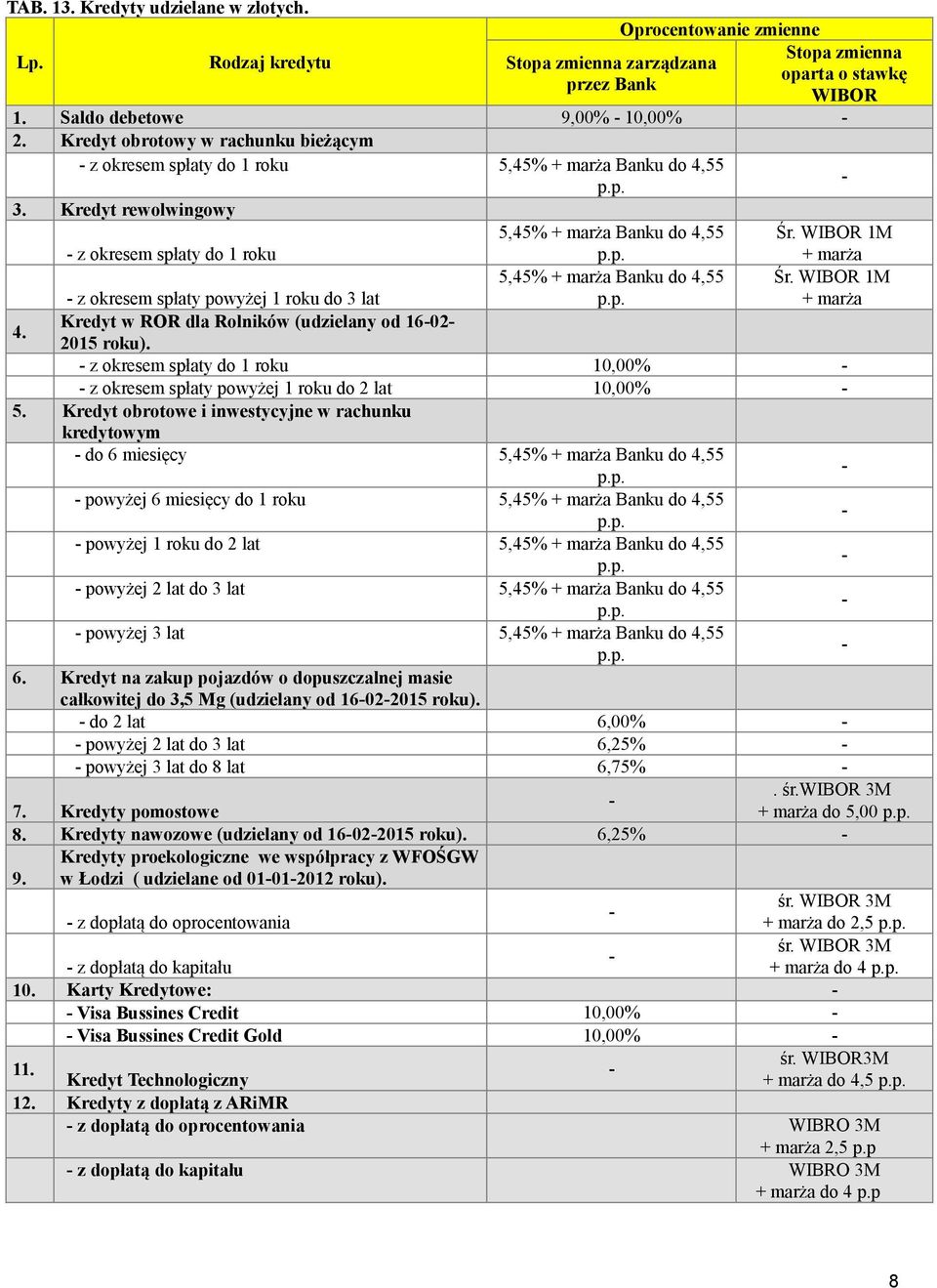 z okresem spłaty do 1 roku 5,45% + marża Banku do 4,55 5,45% + marża Banku do 4,55 Śr. WIBOR 1M + marża Śr.