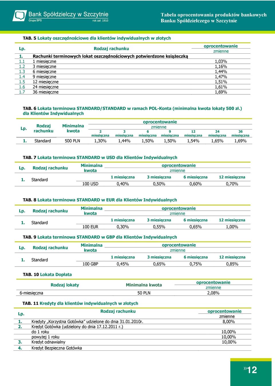 6 Lokata terminowa STANDARD/STANDARD w ramach POL-Konta (minimalna lokaty 500 zł.) dla Klientów Indywidualnych Rodzaj rachunku 2 3 6 9 12 24 36 500 PLN 1,30% 1,44% 1,50% 1,50% 1,54% 1,65% 1,69% TAB.